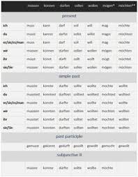We did not find results for: German Modal Verbs Die Modalverben Learn German Modals German Conjugation Verbs German Learn German Verb