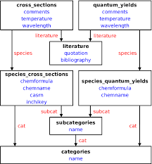 Structure Of The Postgresql Database Black Table Names Blue Table Download Scientific Diagram