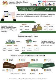 Accurate, reliable salary and compensation comparisons for malaysia. Department Of Statistics Malaysia Official Portal