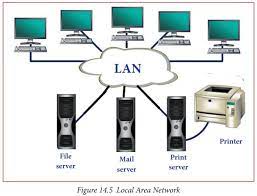 Describe the differences between a local area network and a wide area network such as the internet. Types Of Computer Network