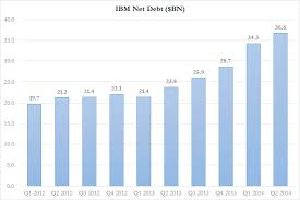 Is This The Scariest Chart In Ibms History Zero Hedge
