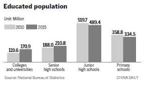 Isced is the reference international classification for organising education programmes and related qualifications by levels and fields. As Country S Population Has Grown So Has The Level Of Higher Education China Chinadaily Com Cn