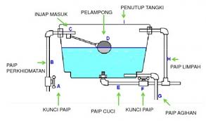 • basuh pinggan di dalam sinki yang diisi dengan air, bukan dengan air yang mengalir dari pili air. Sistem Bekalan Air Di Rumah Sistem Tangki Paip Anda