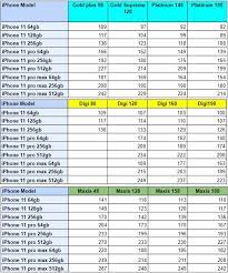 Customise your o2 phone plan, and enjoy exclusive deals, tickets and experiences with priority. Best Iphone Plan Malaysia Showdown Celcom Maxis Digi 2021