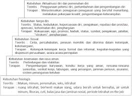 Teori tersebut adalah teori hierarki kebutuhan yang dikemukakan oleh abraham maslow. Teori Maslow Dalam Pendidikan
