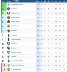 Conoce la clasificación del campeonato 2020 del fútbol chileno. Tabla De Posiciones En El Futbol Chileno Fecha 18 As Chile