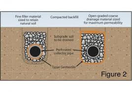 Drainage Geotextiles Composites Roads And Highways Drainage Underground Drainage Drainage Solutions