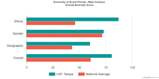 university of south florida main campus diversity racial