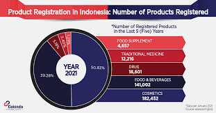 Maybe you would like to learn more about one of these? Guide To Product Registration In Indonesia Through Bpom