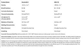 duramold 2 vs 6061 a comparison clinton aluminum