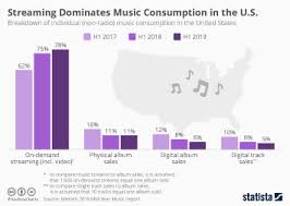 Chart The Times They Are A Changin Statista