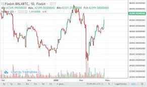 Os preços e gráficos das principais criptomoedas, listadas por capitalização de mercado. Bitcoin Se Recupera 100 E Vira Alternativa Para Investidores Brasileiros