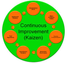 Iso Cerfication Services Kaizen Process Improvement Leadership Management