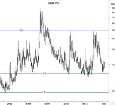 Cboe Vix Volatility Index Tech Charts