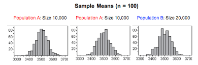Distribution Of Sample Means 3 Of 4 Concepts In Statistics