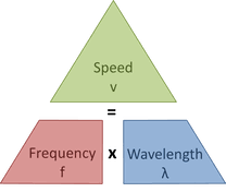 The Anatomy Of A Wave Mathematics Of Waves And Materials