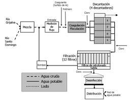 Smapa (sigla de servicio municipal de agua potable y alcantarillado) es el ente encargado de administrar los servicios de agua potable y alcantarillado en las comunas de maipú, cerrillos y parte de estación central y san bernardo en la ciudad de santiago de chile. Planta De Tratamiento Agua Potable Smapa Mexico Download Scientific Diagram