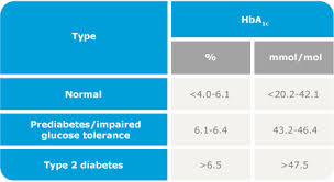 62 Credible Blood Sugar Hba1c Chart