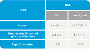 62 credible blood sugar hba1c chart