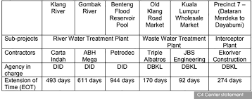 Cycling malaysia vlogs #20 : Malaysiakini River Of Life A Vanity Project That Fails To Measure Up