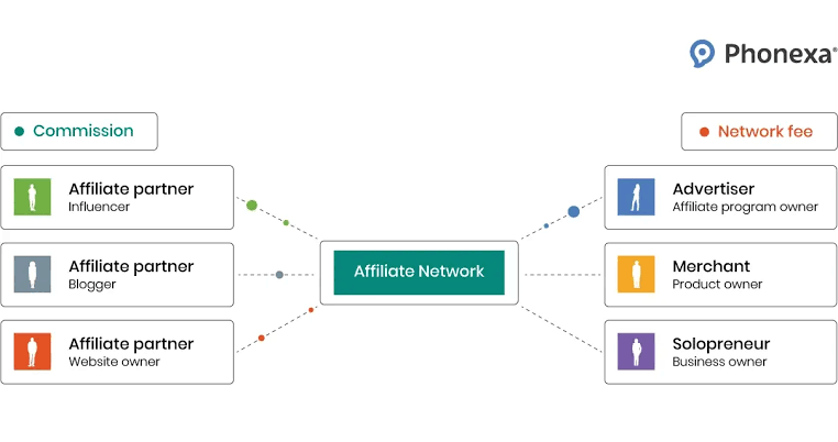 Core structure of the affiliate marketing ecosystem, AI generated