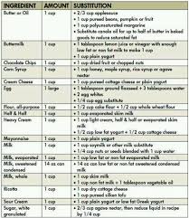 Kitchen Substitutes For Butter Buttermilk Choc Chips Corn Syrup Cream Cheese Eggs Flour Healthy Baking Substitutes Baking Substitutes Food Substitutions