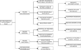 The department is responsible for ensuring sustainable development in the. Components And Strategies For Environmental Management Plan Emp Download Scientific Diagram