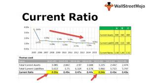 Current Ratio Formula Examples Calculate Current Ratio