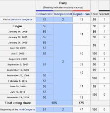 Did The Democrats Ever Really Have 60 Votes In The Senate