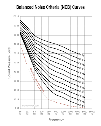 Architectural Acoustics Acceptable Room Sound Levels