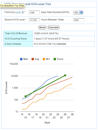 Hcg Levels Thehappyconnoisseur