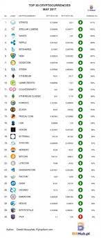 July 5, 2019july 31, 2019 patch de leon. Top Fastest Growing Cryptocurrencies In May
