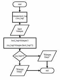 Check spelling or type a new query. 7 Contoh Algoritma Pemrograman Dasar Untuk Latihan Dosenit Com