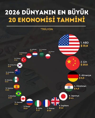IMF'ye Göre 2026'nin En Büyük Ekonomileri IMF tahminlerine göre 2026'da  küresel ekonominin en büyük payını yine ABD ($31,8 trilyon) ve Çin ($20,6  trilyon) oluşturuyor. Almanya, Hindistan ve Japonya'nin yer aldığı ilk 5