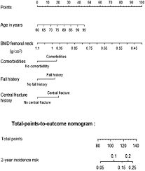 Nomogram for central imminent fractures.