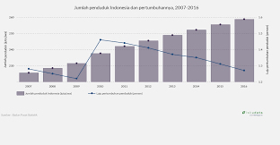 Populasi penduduk dan kadar kes denggi di malaysia. Jumlah Penduduk Indonesia Dan Pertumbuhannya 2007 2016 Lokadata