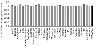 Instant and resumable download at faster download speed. Elapsed Time Of Updating Applications On Breakup Normalized To That Of Download Scientific Diagram