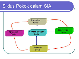 Sistem informasi akuntansi (sia) merupakan rangkaian beberapa sistem yang melahirkan sejarah akuntansi lengkap mudah diingat. Siklus Sistem Informasi Akuntansi