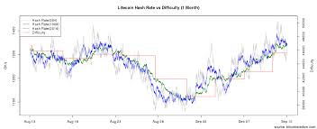 litecoin ltc difficulty back to where it was crypto