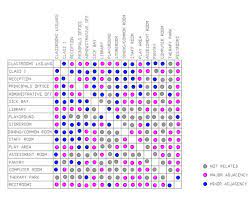 Interior Design Criteria Matrix For Office I Will Use A Similar Graph As Its Easy To Work Out Which Rooms Presentation Techniques Space Planning Matrix Chart