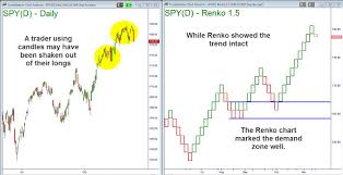 using renko charts and moving average to spot opportunity ota