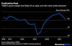 Tsmc 2nd round adr conversion sale program. Tsmc S 30 Billion Chip Leadership Challenge Explained In 10 Timely Charts Bloomberg