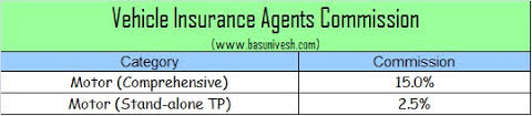 During the training, we teach many things to them and irda conducts their exam, and it is a part of that. Life Health And Vehicle Insurance Agents Commission In India Basunivesh