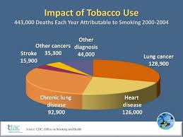 For this study, from 2000 through 2013, 32,404 employees aged 18 years or older were recruited from the qingdao port group in china in this ongoing study, annual health assessments, governed by extensive quality control mechanisms, include a questionnaire (capturing demographic. Ppt Tobacco 101 Powerpoint Presentation Free Download Id 1655498