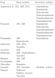 Drugs Commonly Used To Treat Infection And Potential Renal And Download Scientific Diagram
