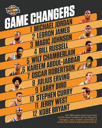 See where your favorite team is ranked in our latest nba power rankings, based on their recent. Espn Ranked 100 Players Who Have Done The Most To Change The Culture Of Basketball And How We Play The Game O Basketball Workouts Basketball Drills Larry Bird