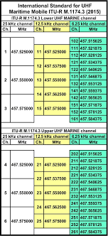 Marine Channel Frequencies Vhf Uhf Radio Programming