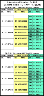 marine channel frequencies vhf uhf radio programming