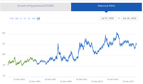 Dont Buy Long Bonds Risk Reward Of Owning 20 Year U S