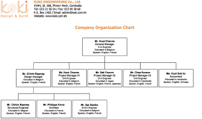 Koki Engineering Organization Chart